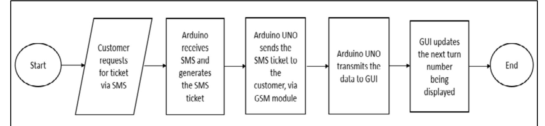 (PDF) Arduino Based Paperless Queue Management System