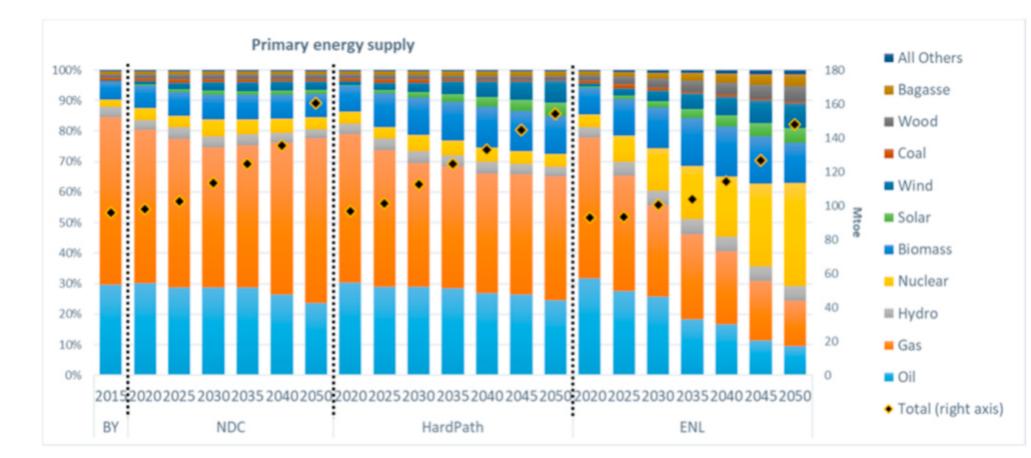 Figure 4 - Exploring deep decarbonization pathways for