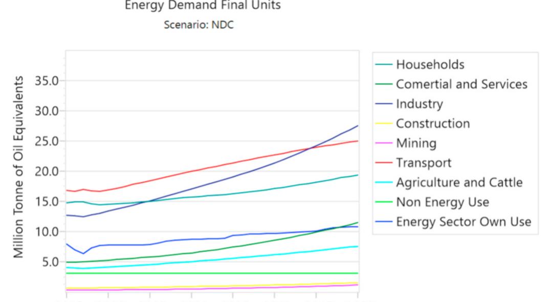 Figure 10 - Exploring deep decarbonization pathways for