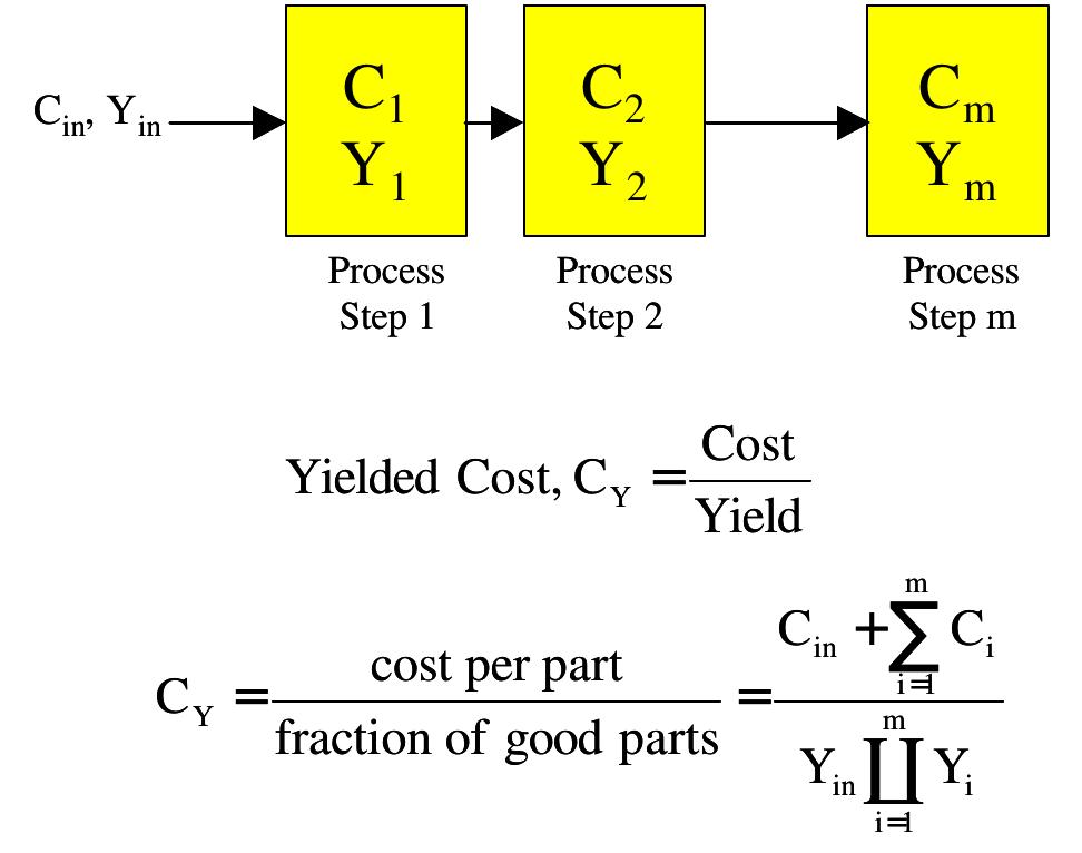 Yield Based Method (PDF) Using Yielded Cost As a Metric for Modeling Manufacturing Processes