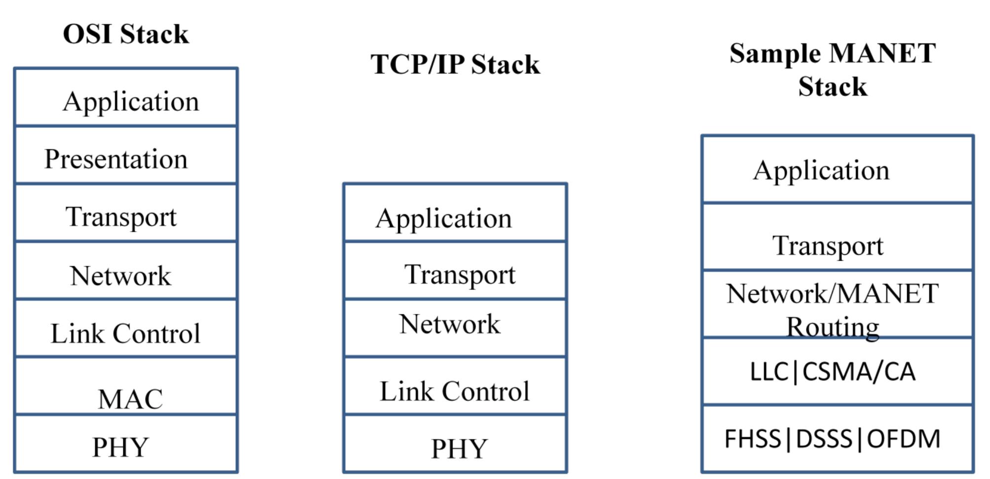 Secoc Osi Stack The osi, the tcp/ip and the 802.11 protocol stack