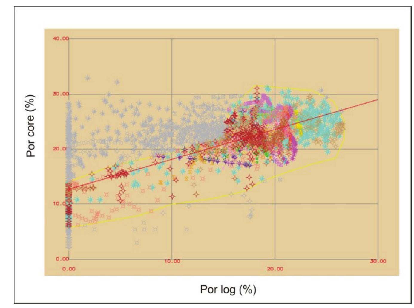 Cross plot diagram of porosity (core) vs. porosity