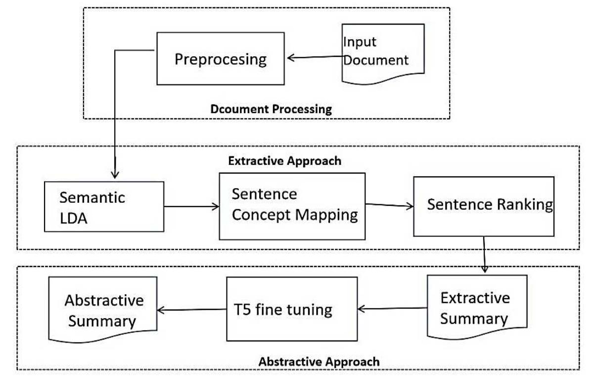 (PDF) A hybrid approach for text summarization using semantic latent ...