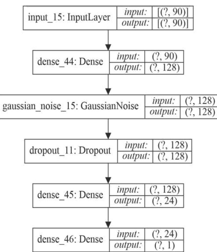 Figure 4 - from A novel deep-learning based approach to DNS
