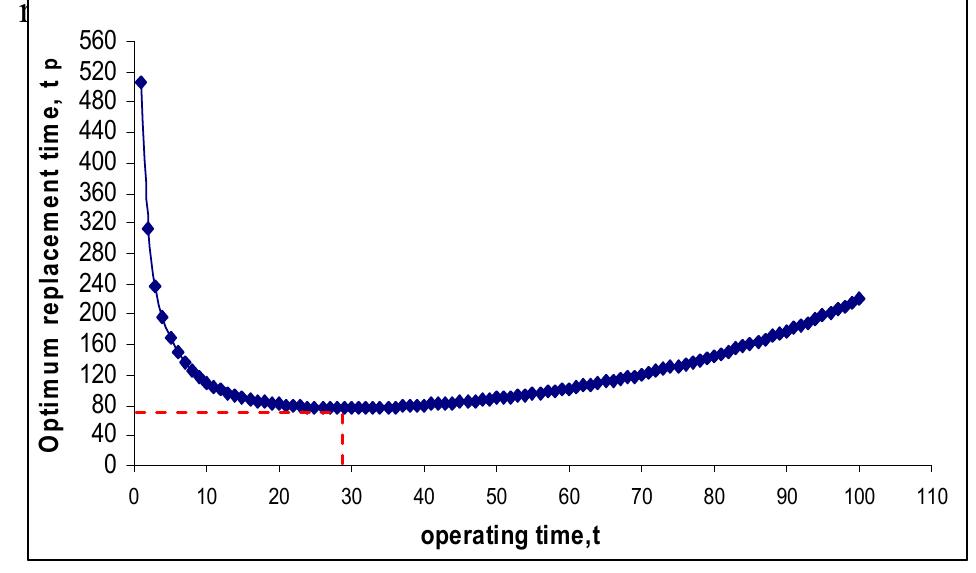 (PDF) The Application Of Preventive Replacement Strategy On Machine ...