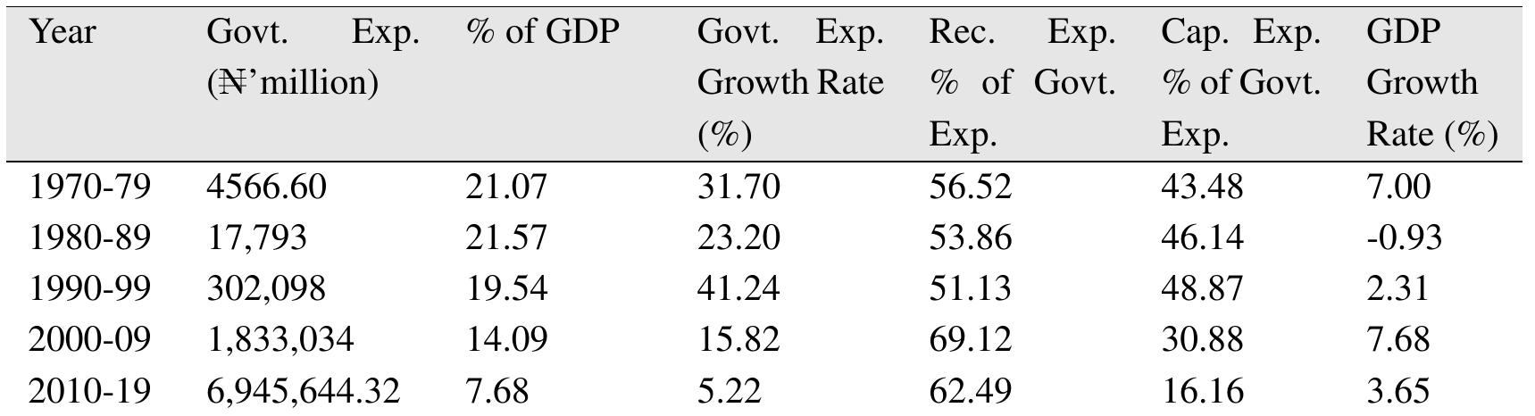 (PDF) Impact of Government Expenditure on Economic Growth in Nigeria ...