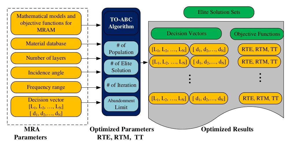 (PDF) Fully optimized multilayer radar absorber design using multi ...