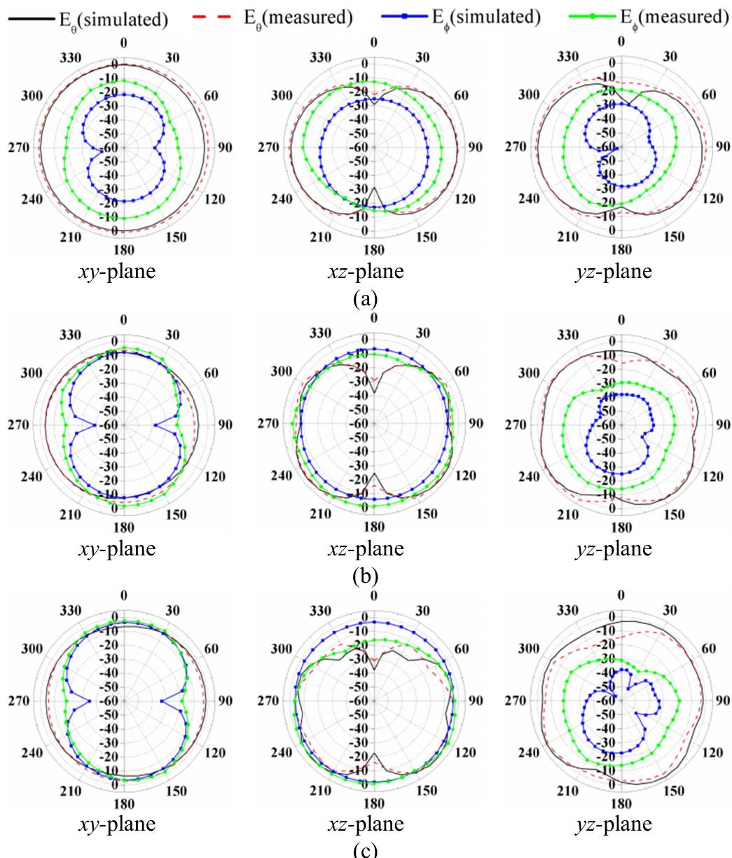 Pattern Bandwidth (PDF) A Compact Frequency Reconfigurable Antenna for Wi-Fi, ITU and X ...