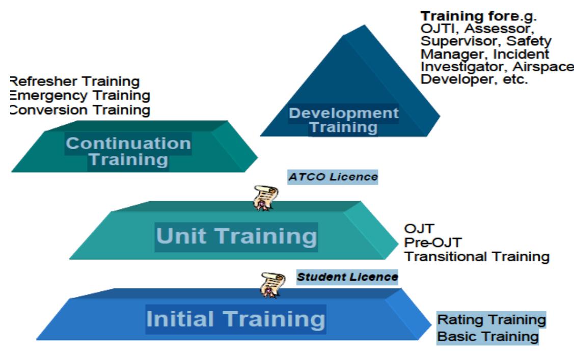 (PDF) Air Traffic Controller Training regulatory Phrame and Practices