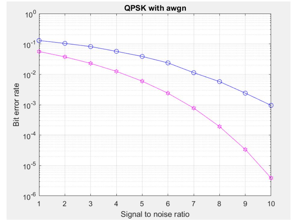 (PDF) A MATLAB Implementation of Offset QPSK and Its Analysis