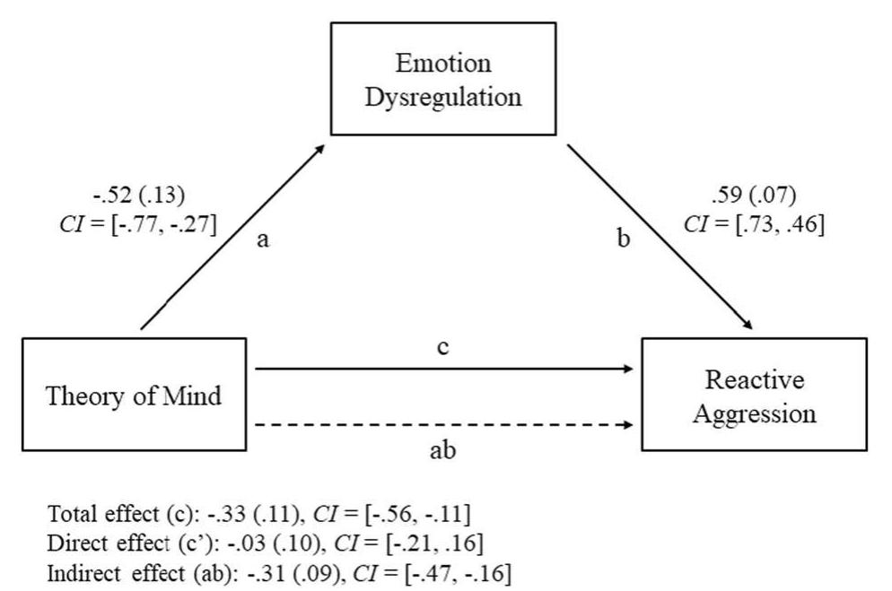 (PDF) Theory of Mind Deficits and Reactive Aggression in Child ...