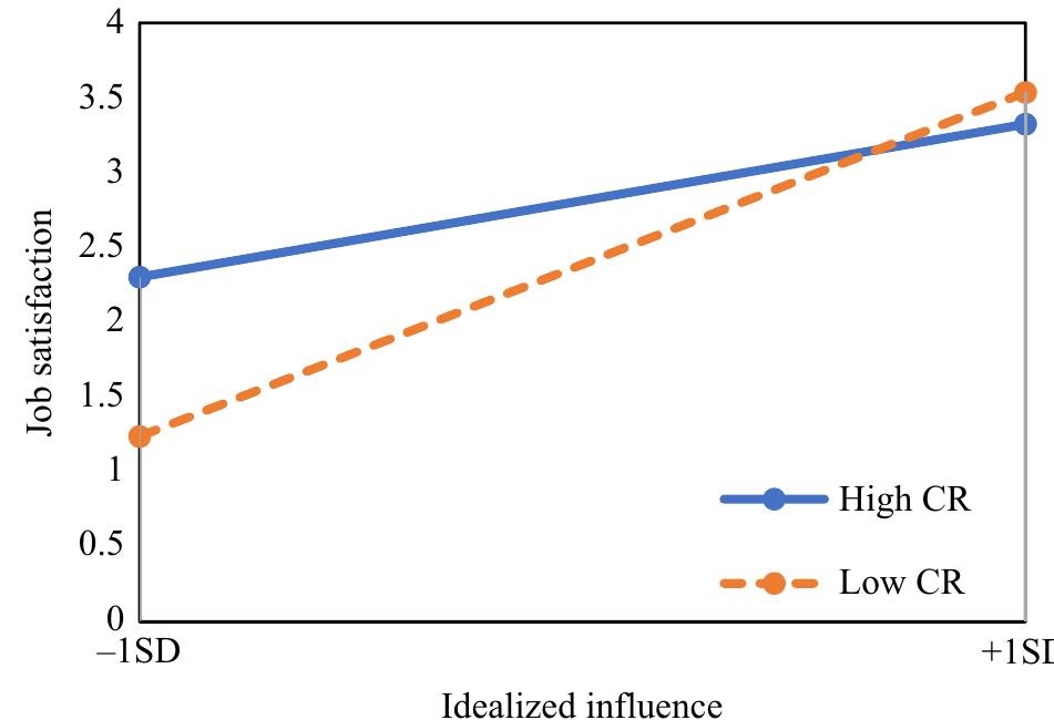 (PDF) Transformational leadership and job satisfaction: the moderating ...