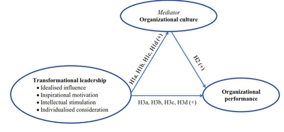 Figure 1 The research framework.  Organisational performance indicates the degree of achieve- ment gained after implementing a set of practices (Joseph & Kibera, 2019) and reflects the productivity of all members and teams in an organisation. It is a multidimensional con- cept (O’Reilly et al., 2014; Zhao, Teng, & Wu, 2018), mea- sured in terms of the efficiency and effectiveness of its process of quantification and action relative to competitors (Maurya, Mishra, Anand, & Kumar, 2015; Wang et al., 2010). It can be measured qualitatively (Garcia-Morales et al., 2012; Lee & Yu, 2004) and in various indicators ranging from financial, operational, environmental and business perfor- mance to organisational effectiveness (Nguyen & Vien, 2023; Wang et al., 2010).   2023; Wang et al., 2010). 
