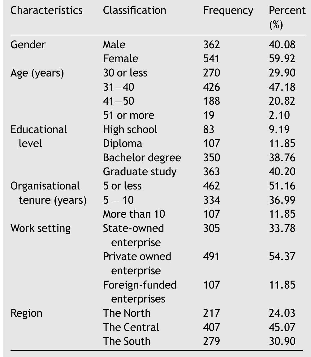 Table 1 Characteristics of the sample (N = 903). 
