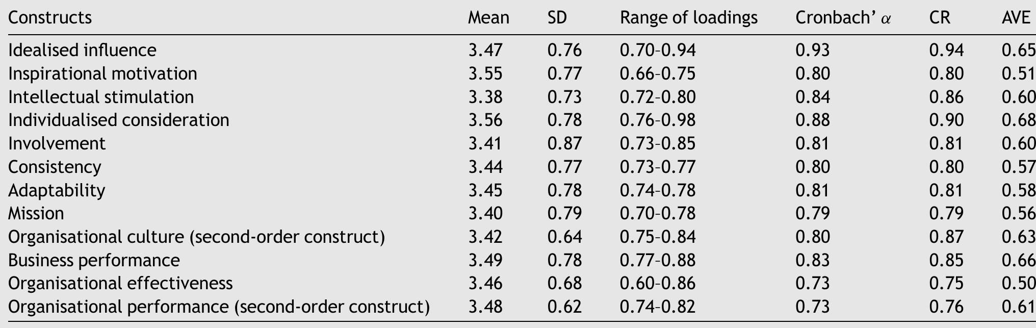 Table 2 Descriptive statistics and the convergent of the measurement model. 