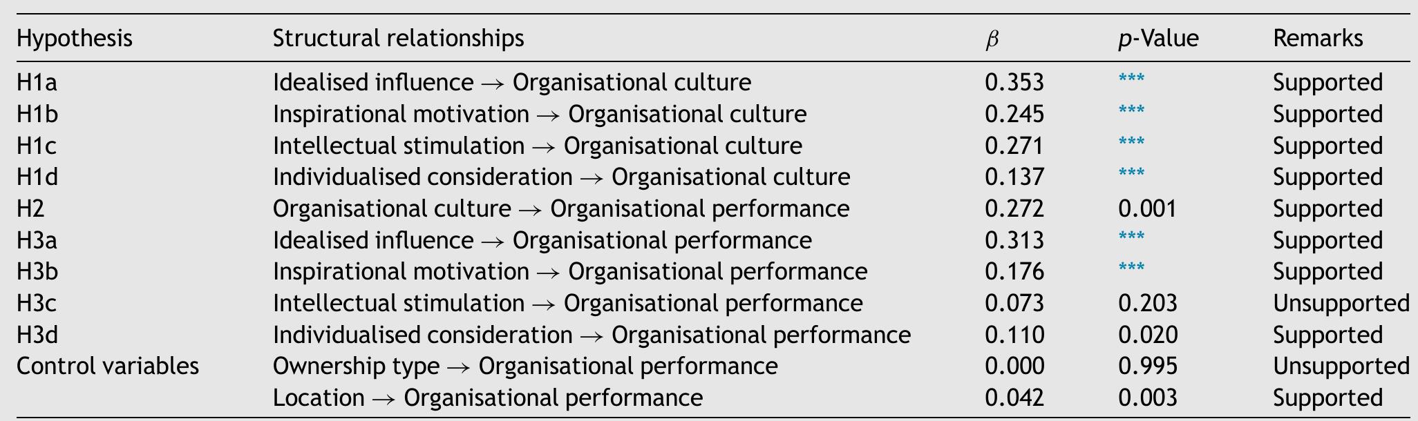 Table 4 Hypothesis testing results.  ™“p < 0.001, **p < 0.01, *p < 0.05. 