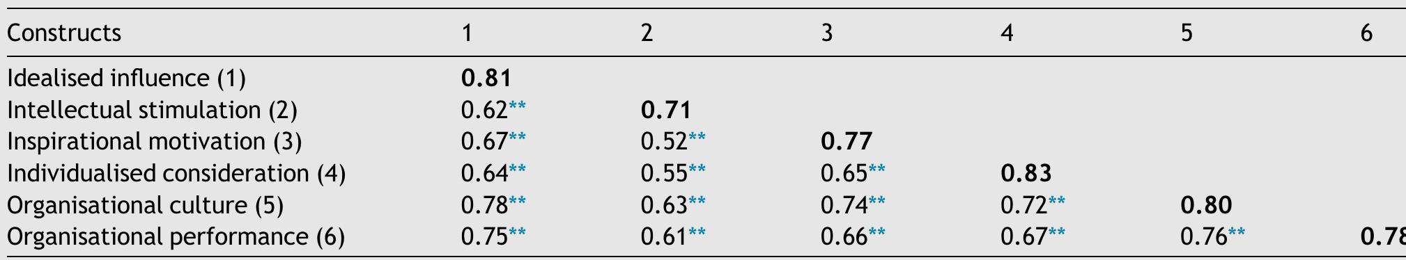Table 3 Correlations between constructs and square roots of AVE.  Note: The square roots of the AVEs are on the diagonal, and the coefficients between construct are below the diagonal. “p < 0.01. 