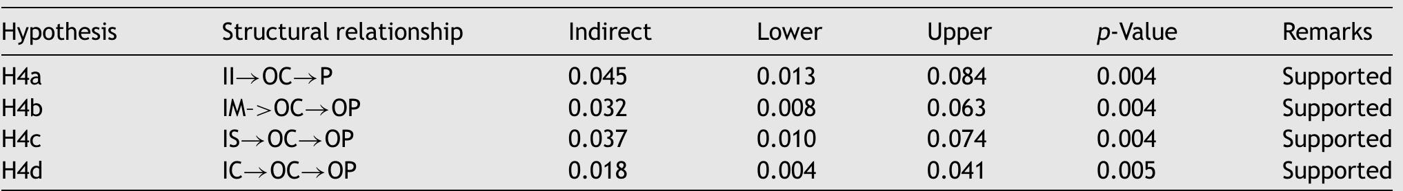 Table 5 Result of mediation analysis.  Note: Il: idealised influence; IM: inspirational motivation; IS: intellectual stimulation; IC: individualised consideration; OC: organisational culture; OP: organisational performance. 