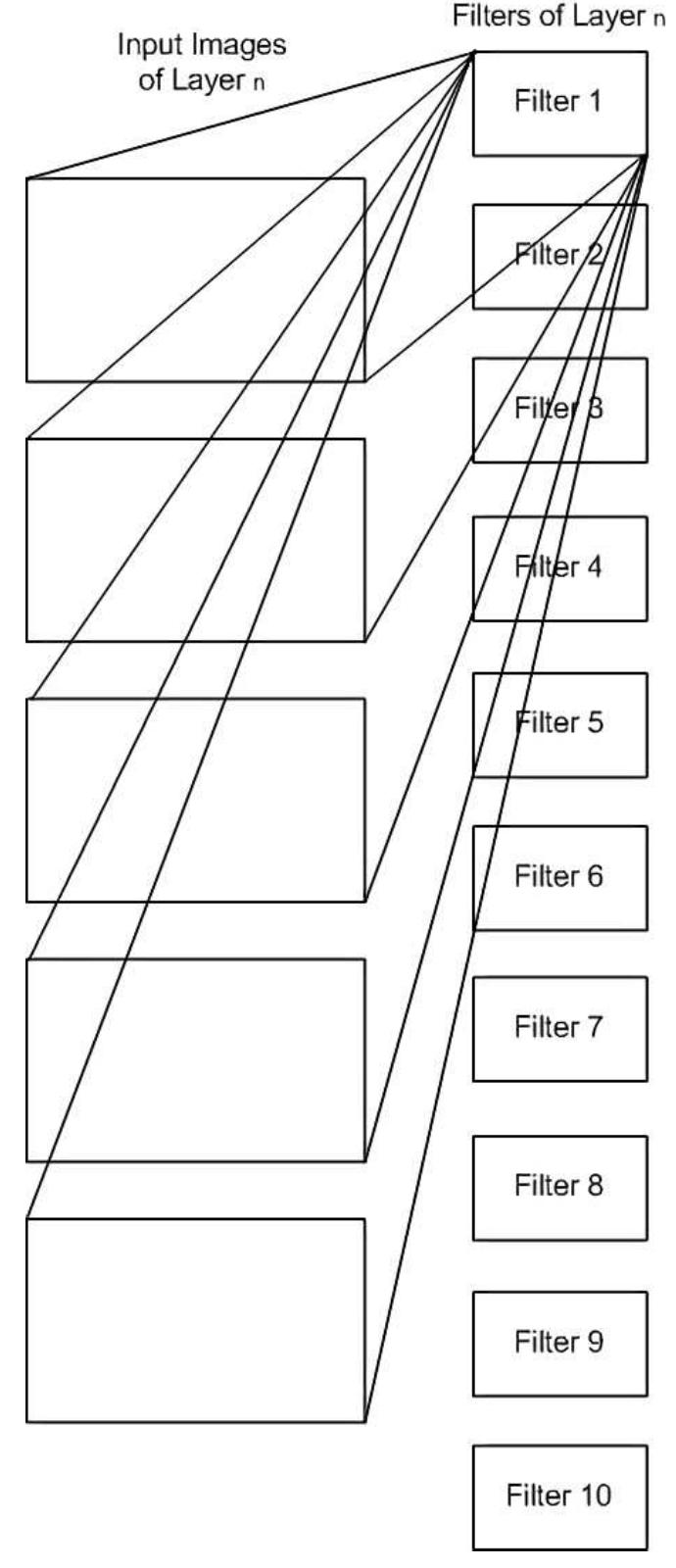 Layer n of a convolutional neural network. figure 2. layers