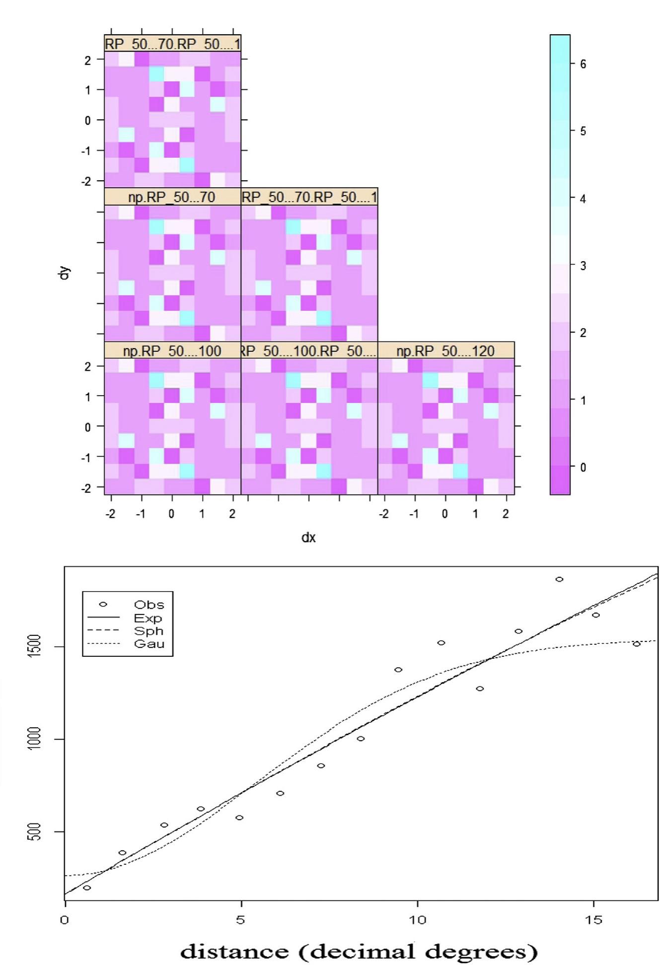 Variogram maps (top) and variogram models (bottom) for the