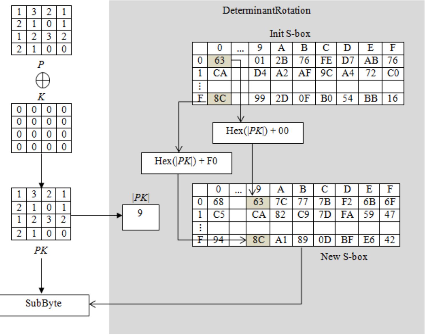 (PDF) Modified AES S-Box Based on Determinant Matrix Algorithm