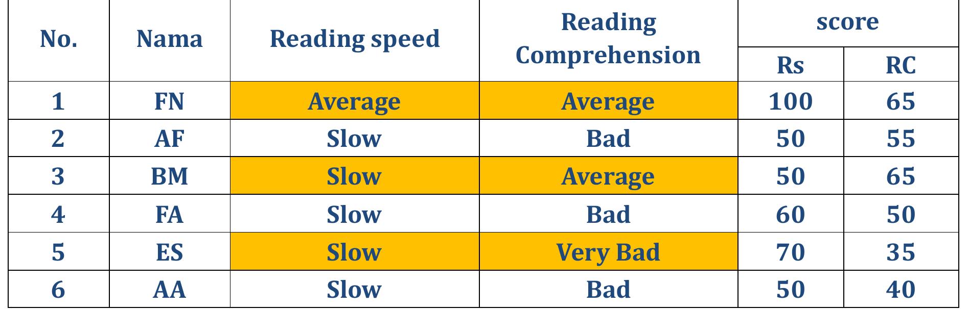 (PDF) Reading Skill : Correlation Between Reading Speed and Reading ...
