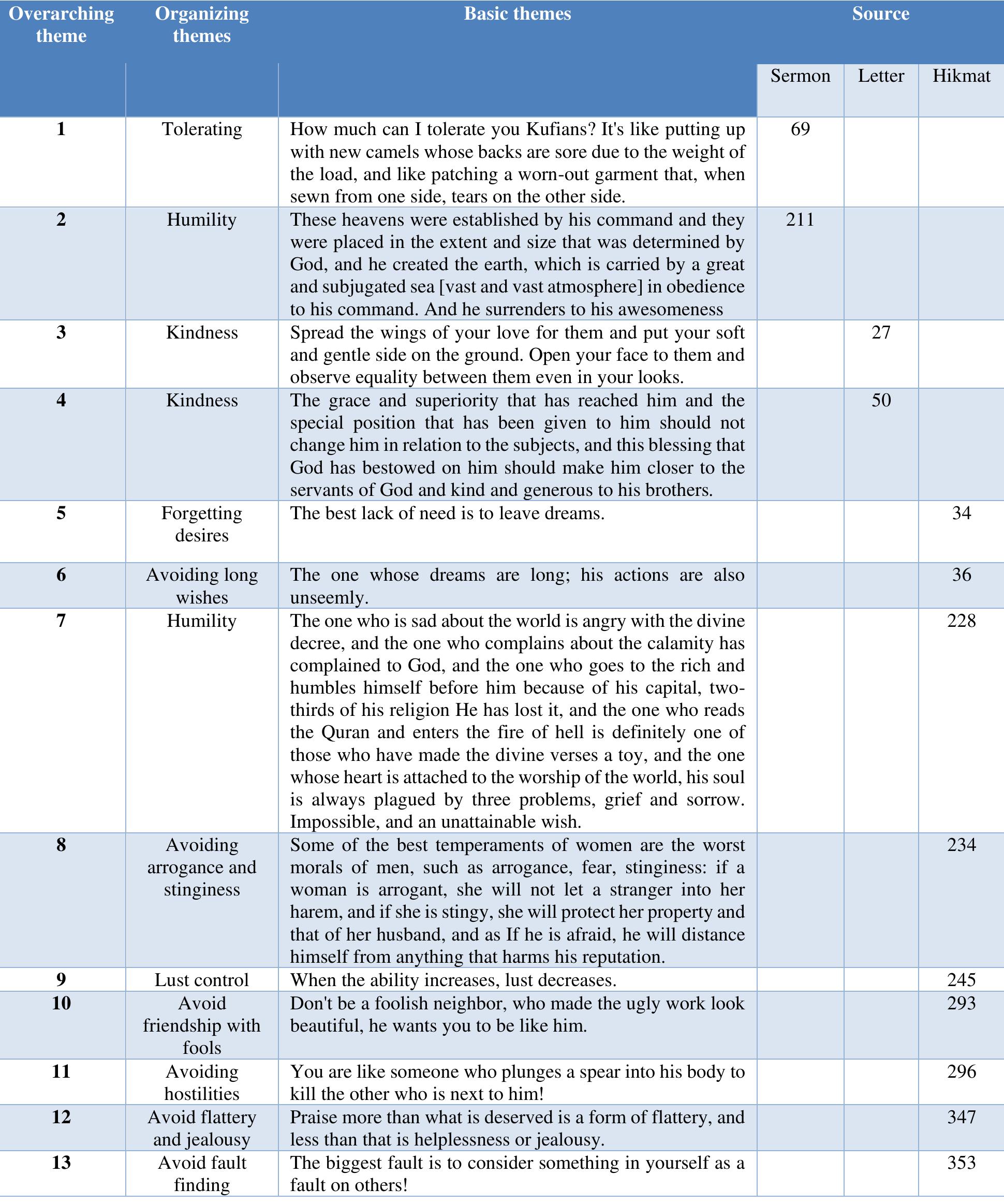 Overarching Table (PDF) Exploring the Concept of Self-actualization in Resilience using ...
