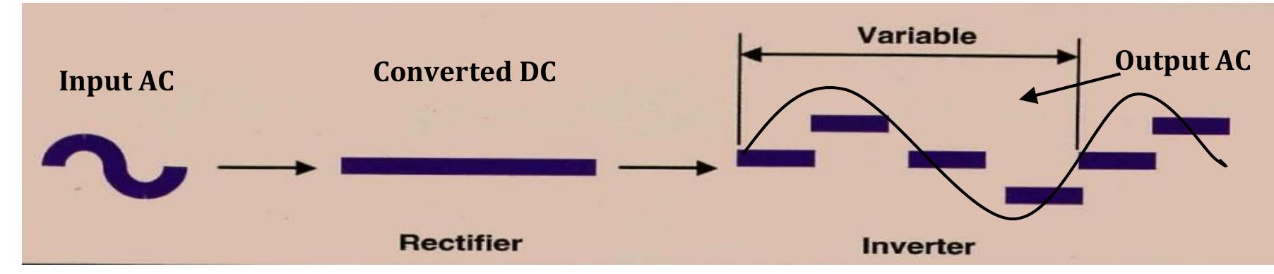 A simplified diagram of how a variable frequency drive works