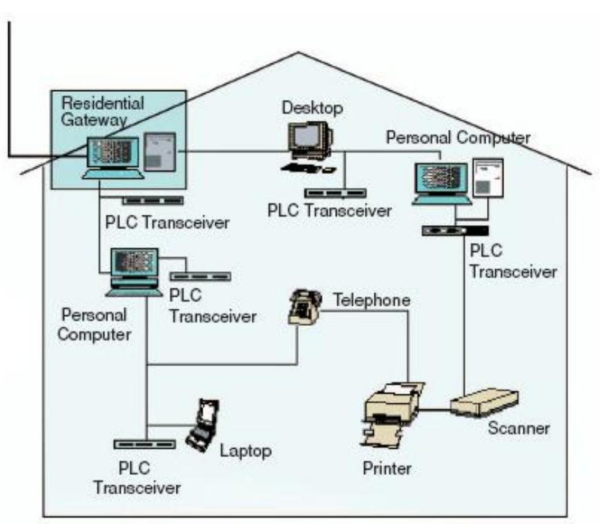 (PDF) Power Line Communications: An Overview - Part I