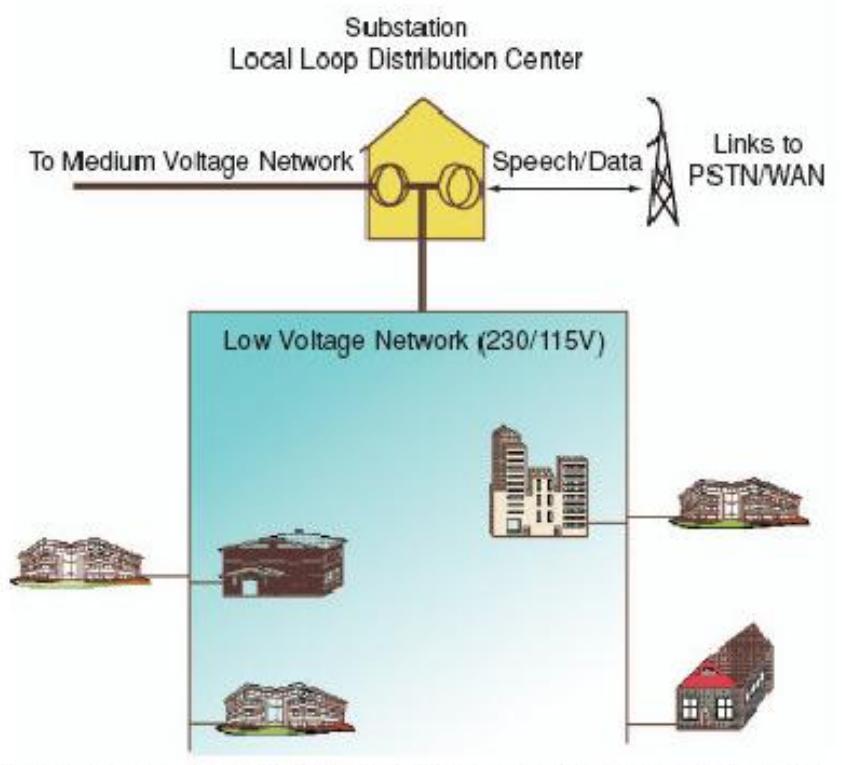 (PDF) Power Line Communications: An Overview - Part I