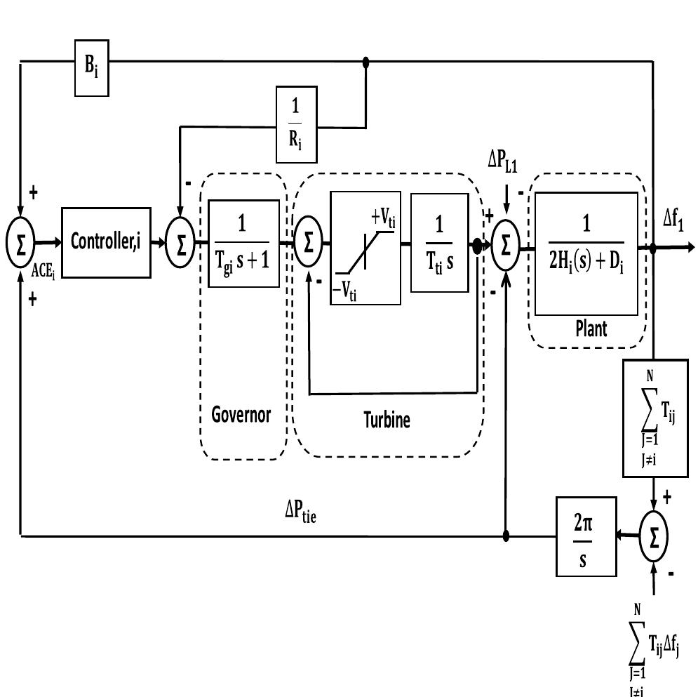 Dynamic model of a multi-area power system for a controlled