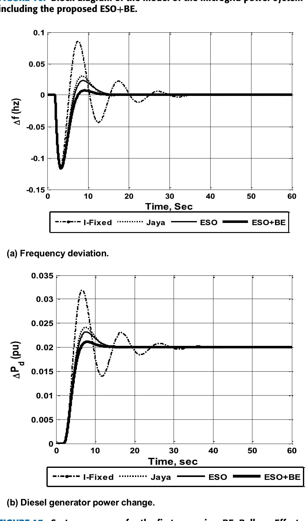 Figure 19 - Adaptive Load Frequency Control of Power Systems