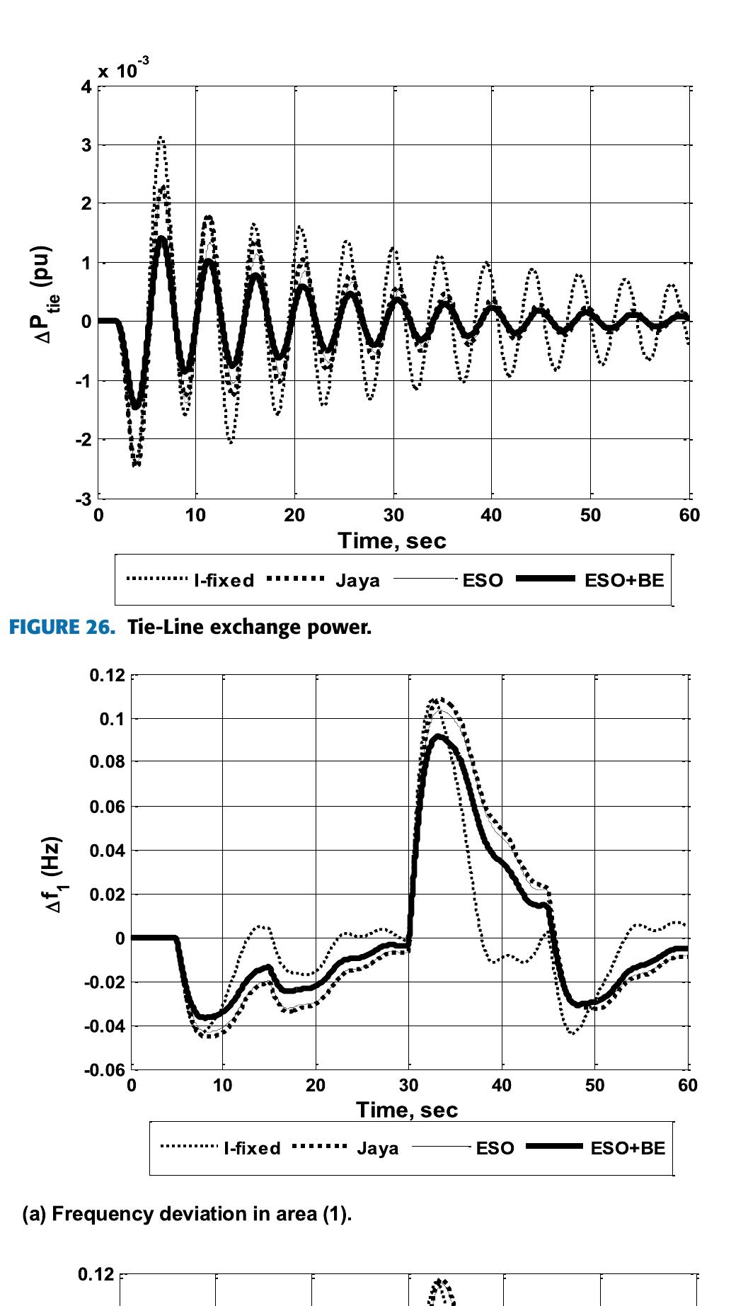 Figure 29 - from Adaptive Load Frequency Control of Power