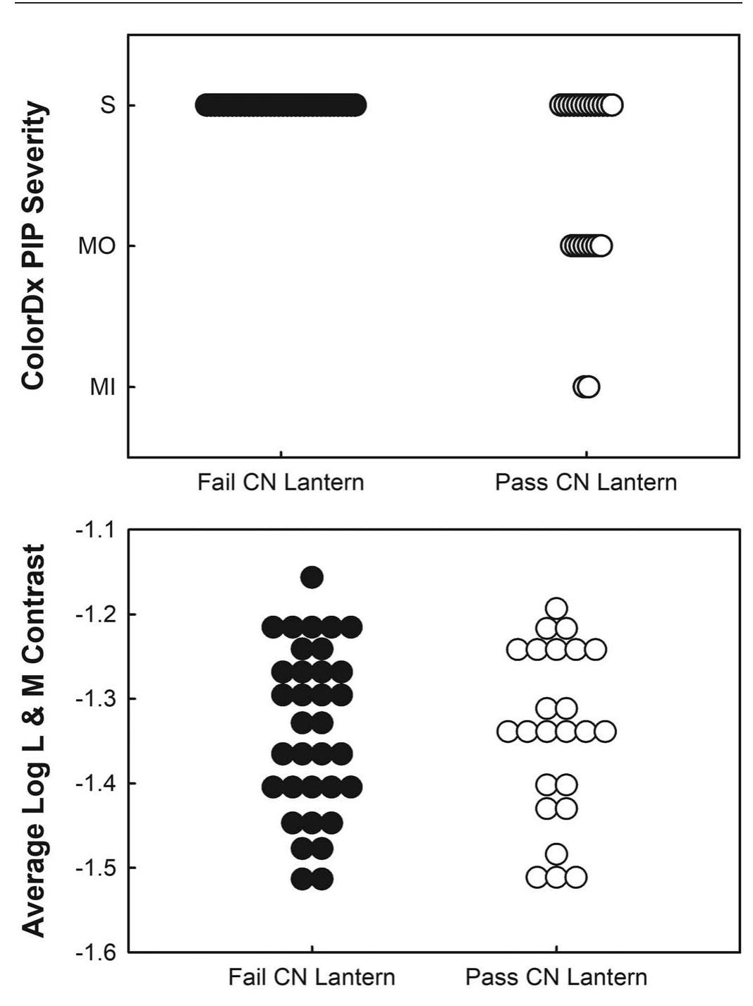 (PDF) Predicting the CN Lantern Test for Railways with Clinical Color ...