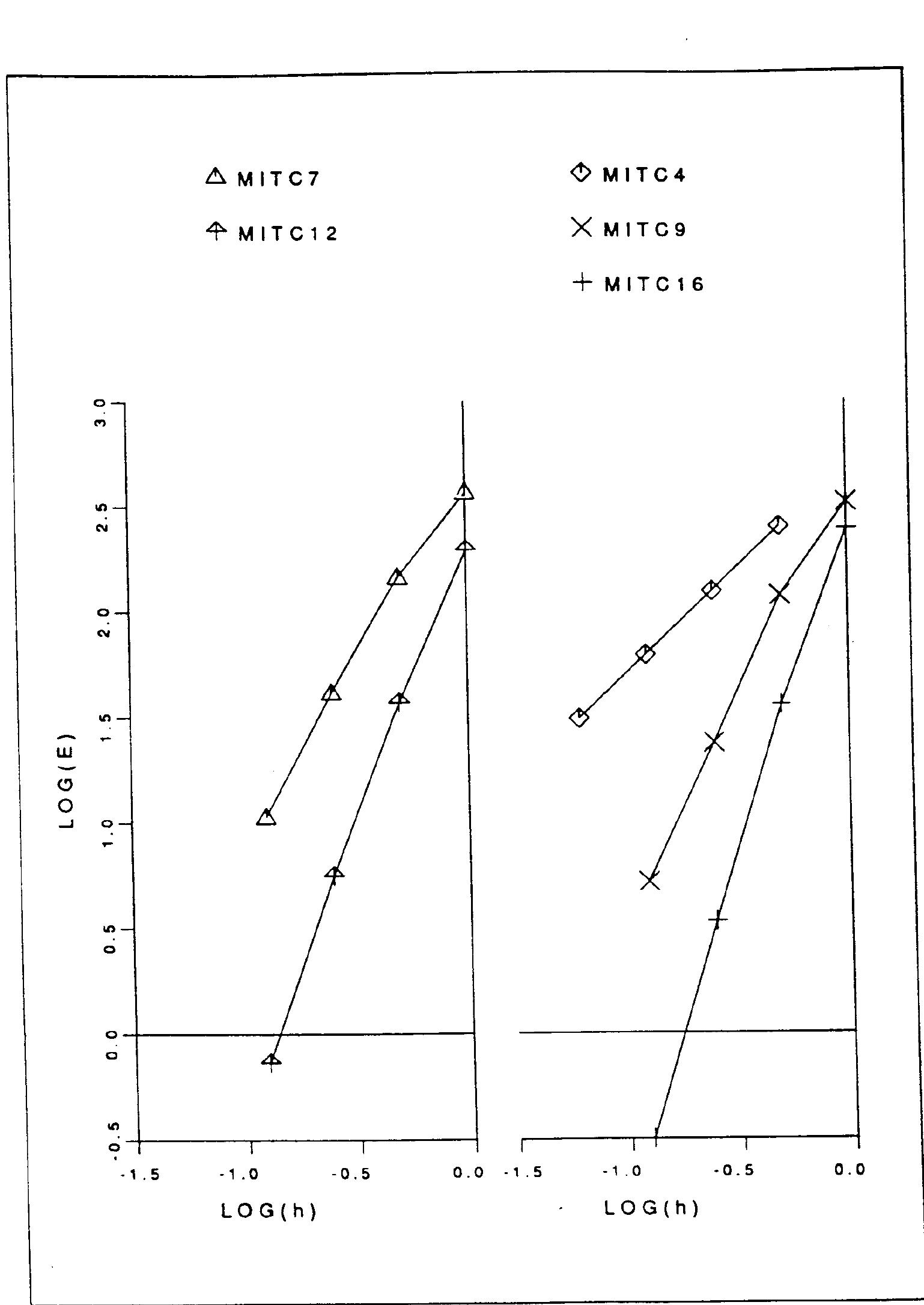 Figure 28 - from Finite element analysis of shell structures
