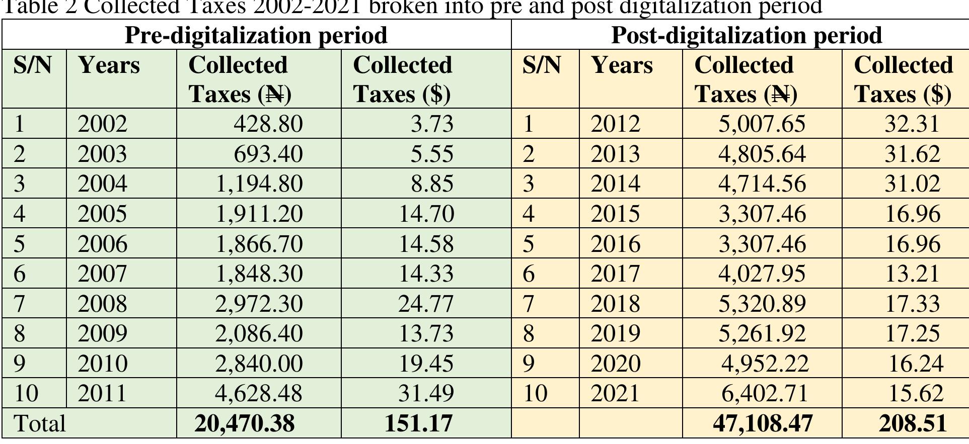 Total Collected (PDF) Evaluation of Tax Digitalization Efforts by Federal Inland ...
