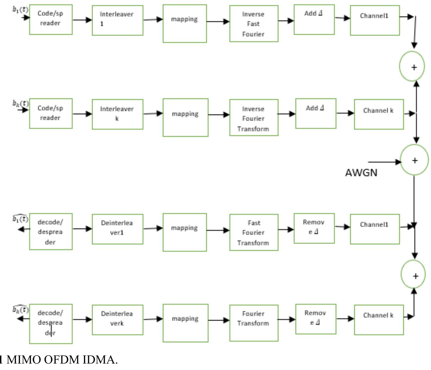 Let b; denotes the input bit stream representing to the