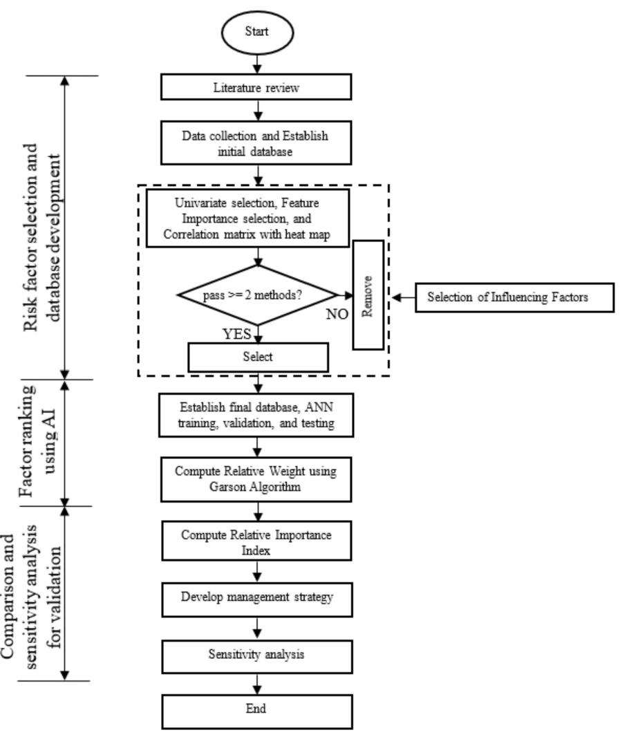 Figure 1 - Construction Schedule Risk Assessment and