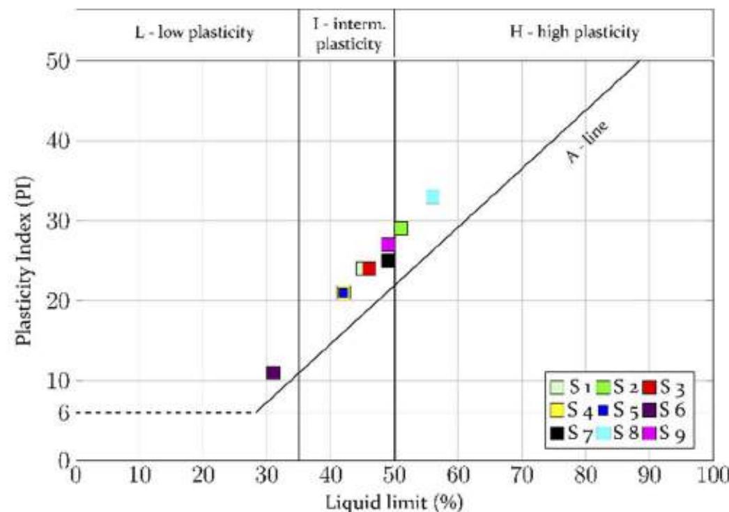 Plasticity chart of soil samples from landslide deposits in