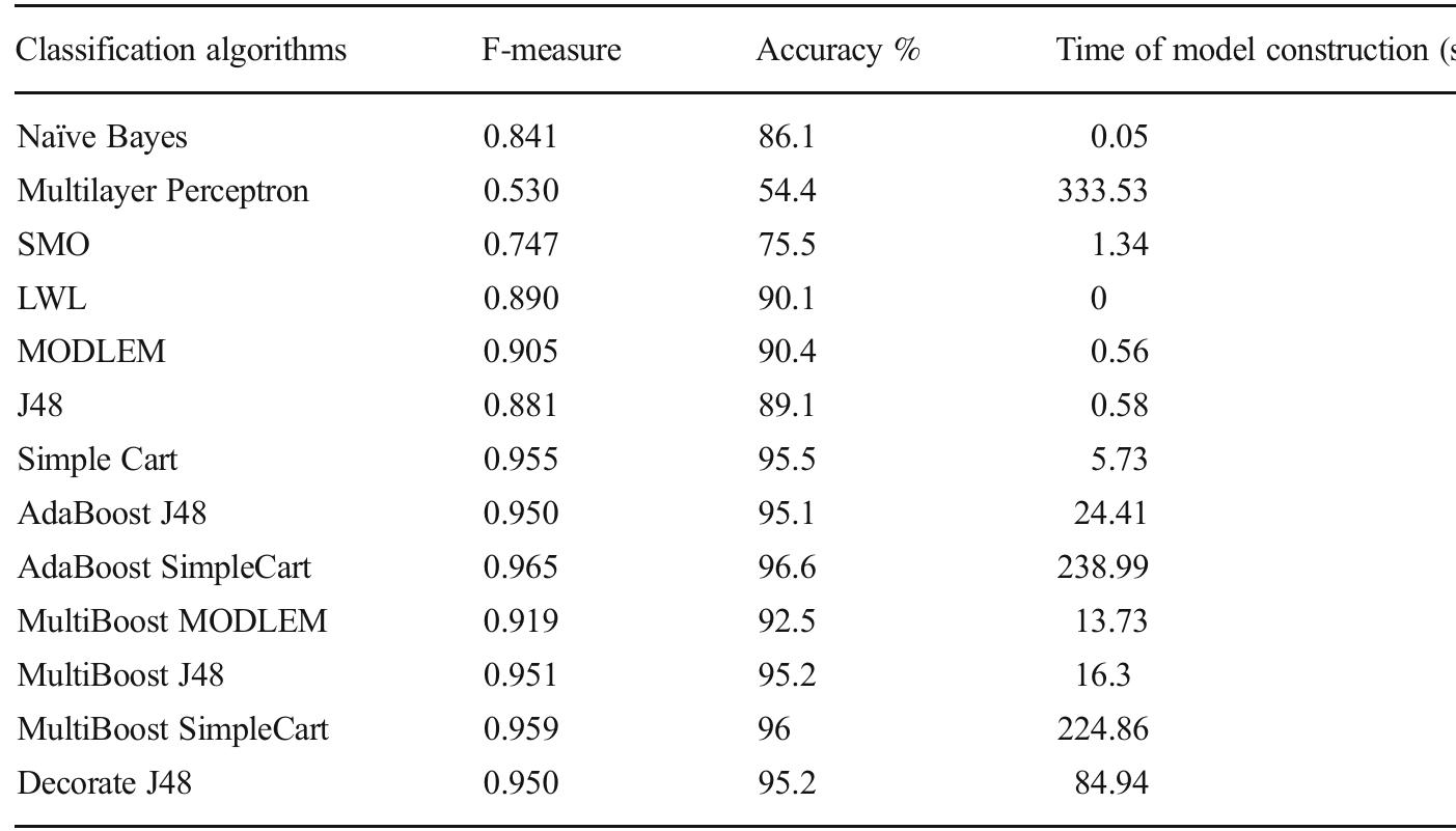 Comparison and ranking of research algorithms