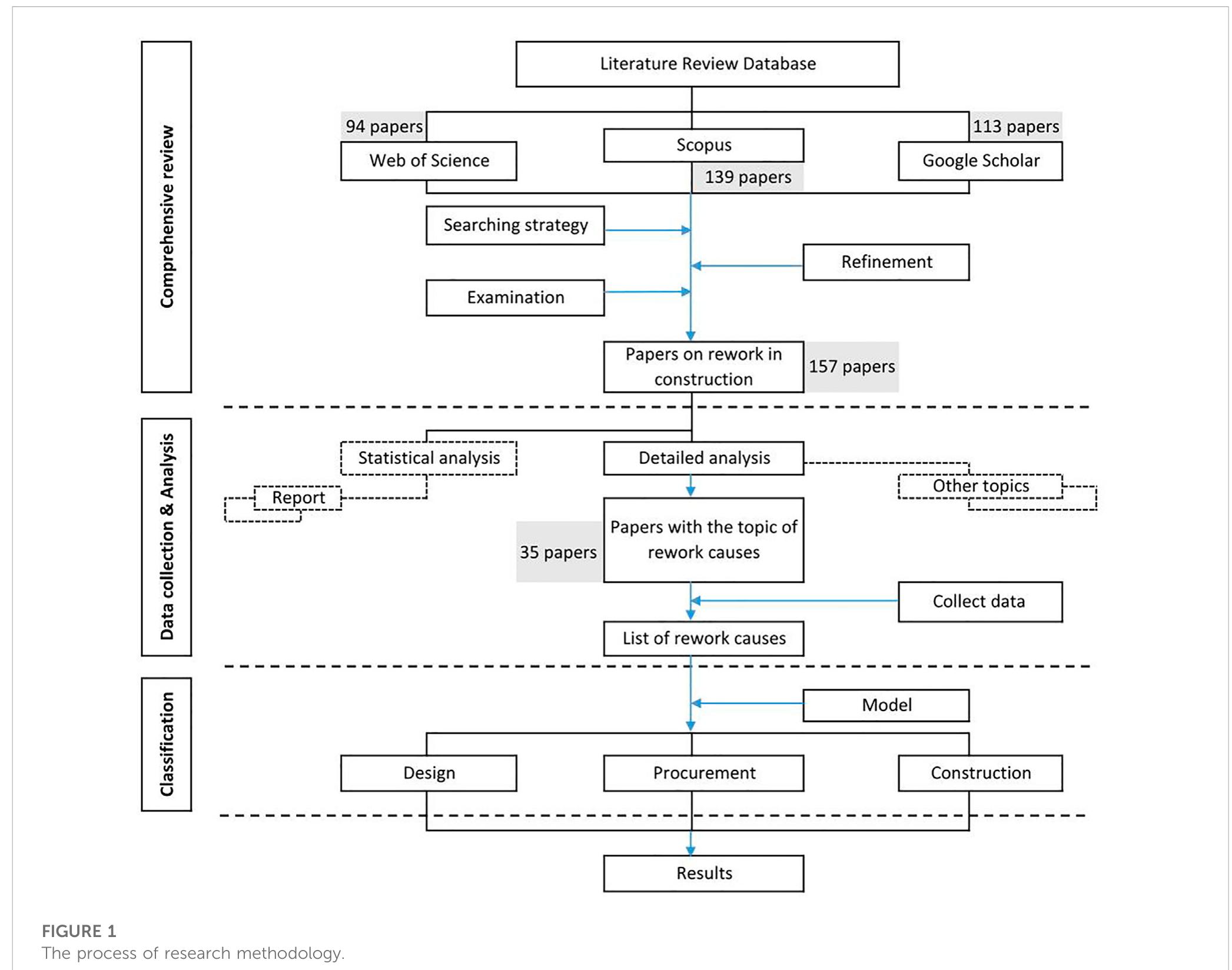 Figure 1 - from Rework causes classification model with