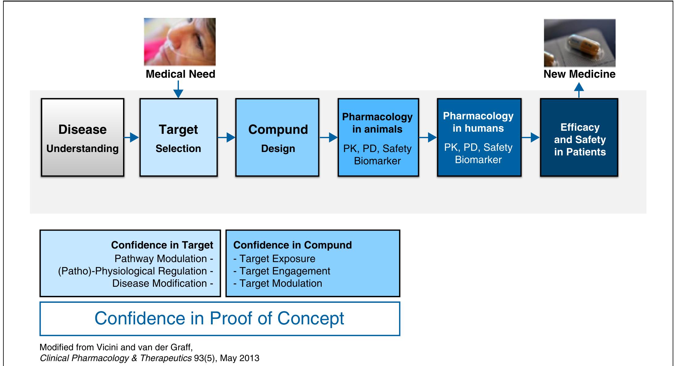 |. schematic of a typical drug discovery pipeline showing