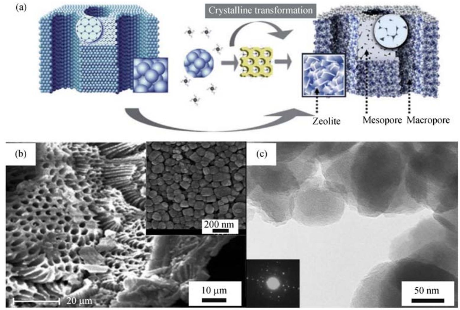 Figure 14 - from Hierarchically porous materials: Synthesis