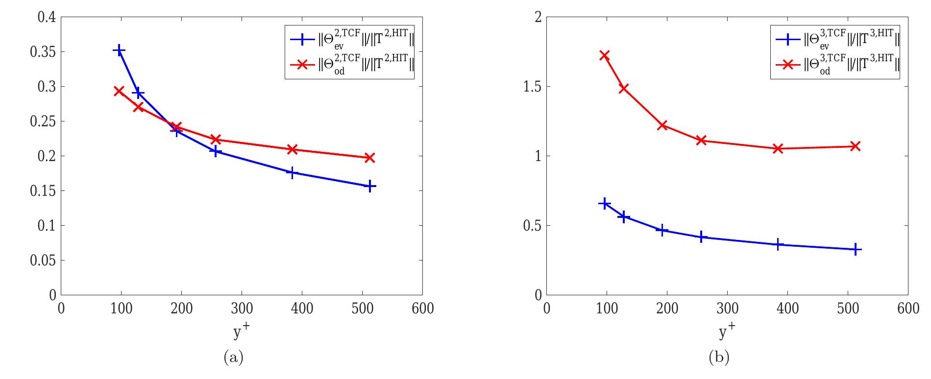 (PDF) Structure of the velocity gradient tensor in turbulent shear flows
