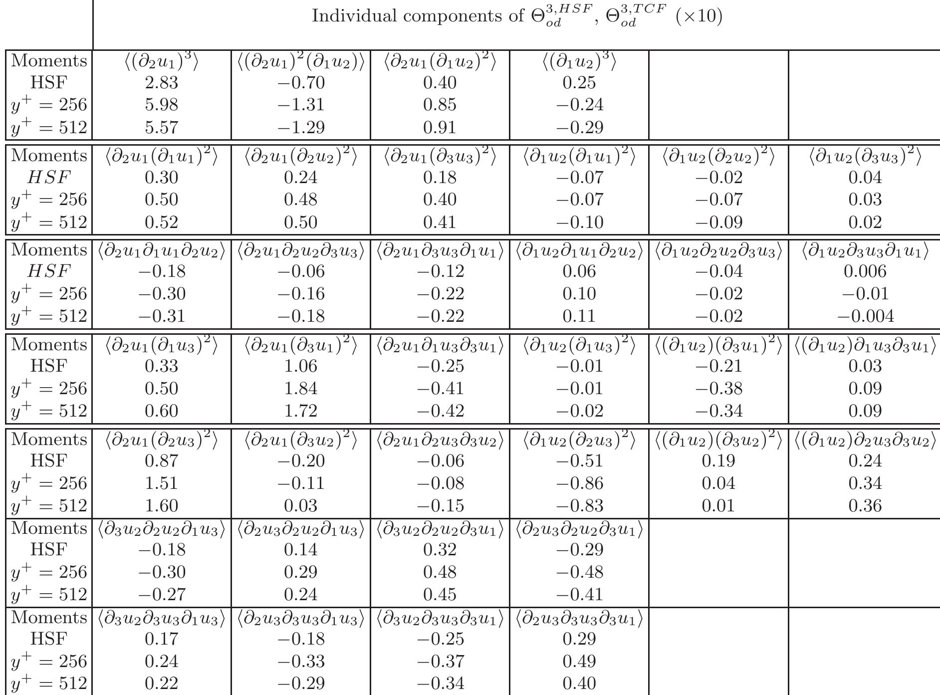 (PDF) Structure of the velocity gradient tensor in turbulent shear flows