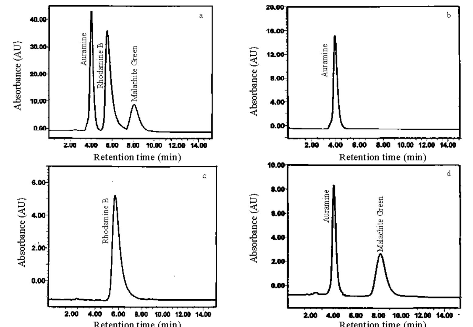 Figure 2 - A Simple Method for Simultaneous Determination of