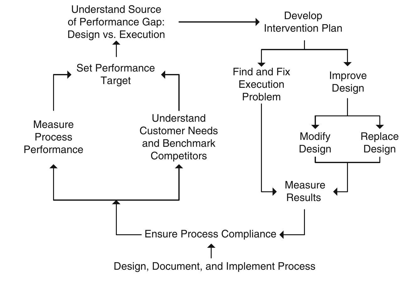 (PDF) Business Process Management