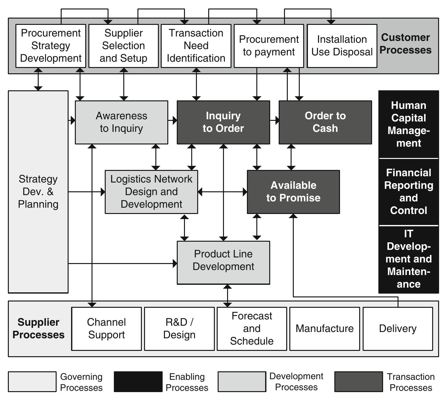 Essential Process Model (PDF) Business Process Management