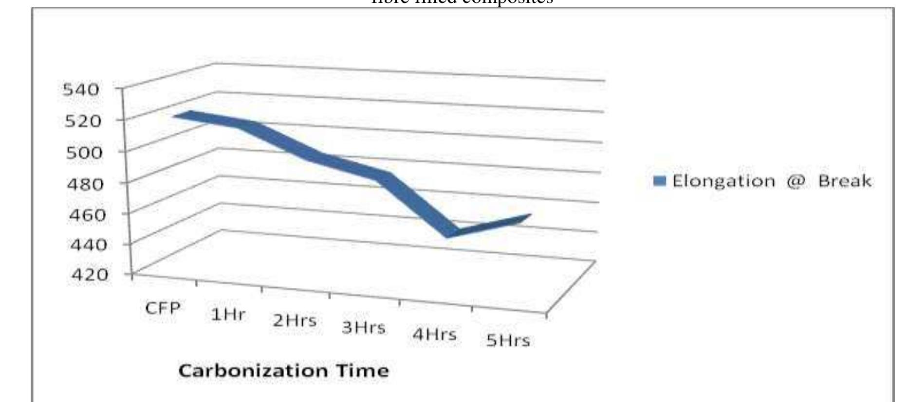 (PDF) Effect of Carbonization Time on the Morphology and Mechanical ...