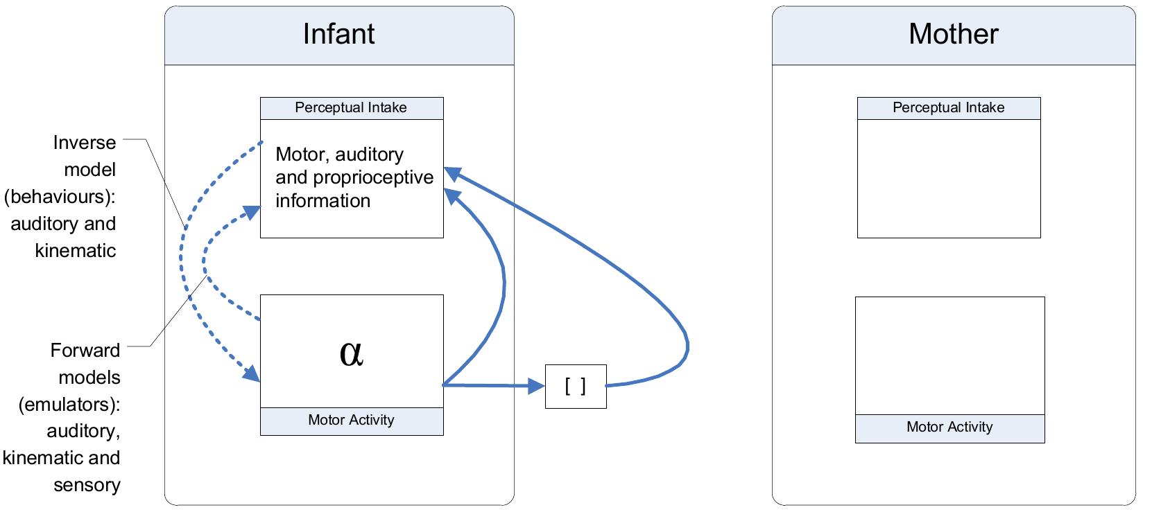 3. the creation of inverse and forward models. the source